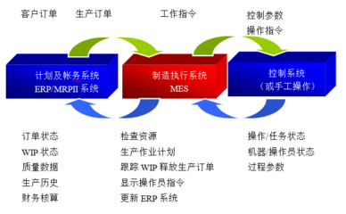 认识MES,MES的核心价值与改善策略