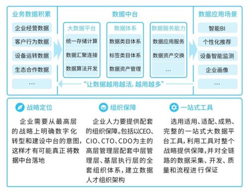 数据中台全面分析总结