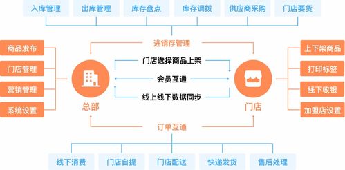 新零售新连锁未来的发展趋势