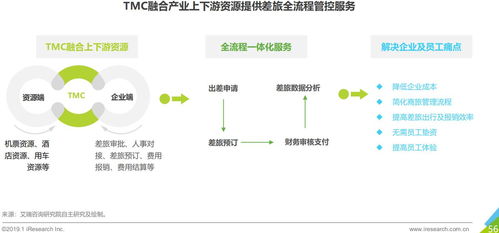 产品分析 威胁与机遇共存 商旅管理行业如何上岸