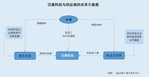 汉桑科技称与大客户合作研发产品现信披疑云 前员工控制企业提供劳务外包服务遭问询