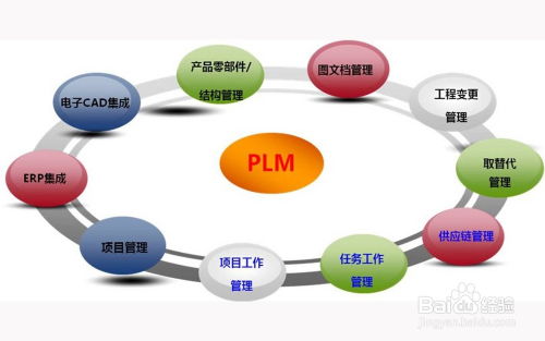 plm汽车整体解决方案