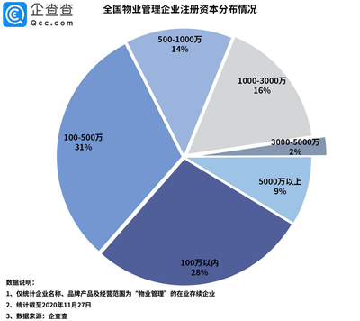 物业分拆上市潮背后:我国物业管理相关企业三季度注册量增24%